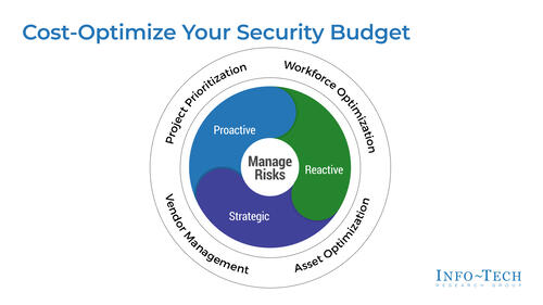 Cost-Optimize Your Security Budget