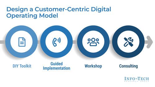 Design a Customer-Centric Digital Operating Model
