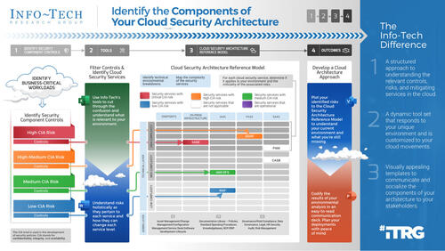 Identify the Components of Your Cloud Security Architecture