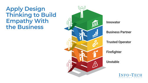 Apply Design Thinking to Build Empathy With the Business