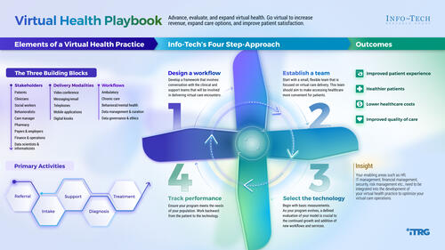 Virtual Health Playbook: Evaluate and Expand a Virtual Health Practice