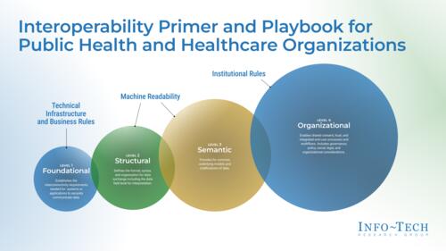 Interoperability Primer and Playbook for Public Health and Healthcare Organizations