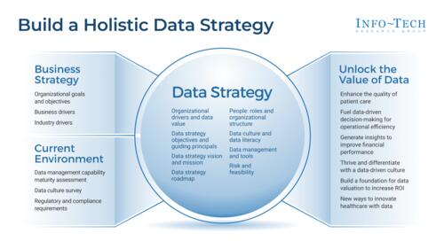 Build a Holistic Data Strategy for Your Healthcare Organization