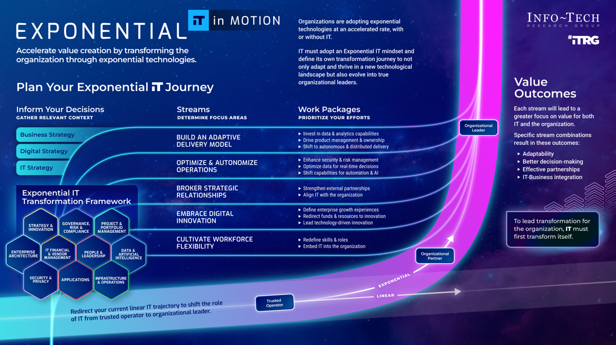 Accelerate value creation by transforming the organization through exponential technologies