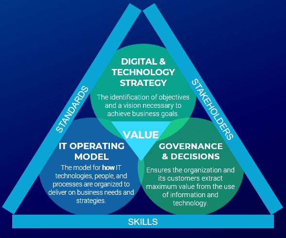 Technology value trinity