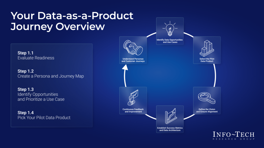 Thumbnail for ​​Launch a Customer-Centric Data-as-a-Product Journey​
