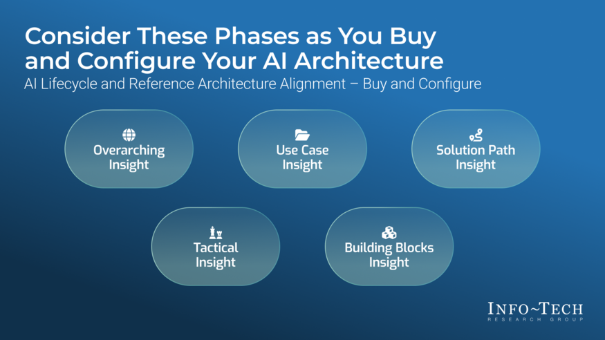 Thumbnail for Define the Components of Your AI Architecture