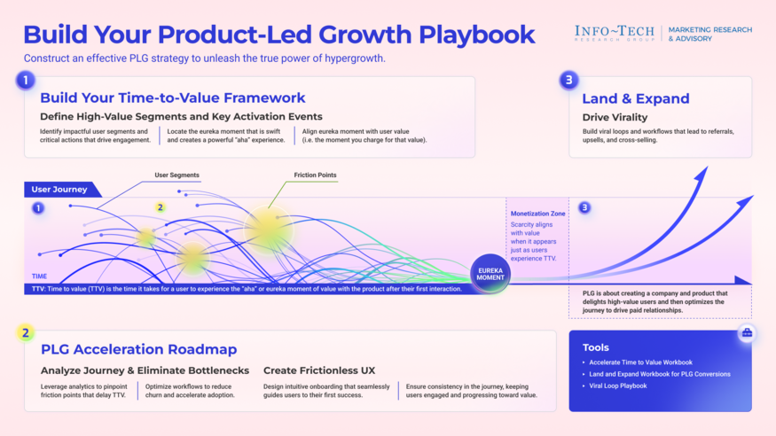 Thumbnail for Build Your Product-Led Growth Playbook
